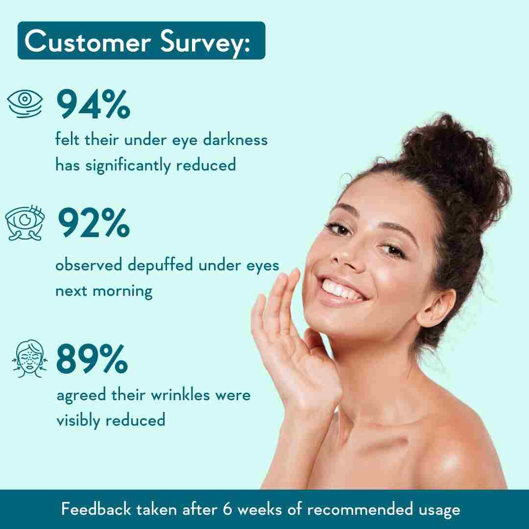 customer survey after using under eye cream for dark circle