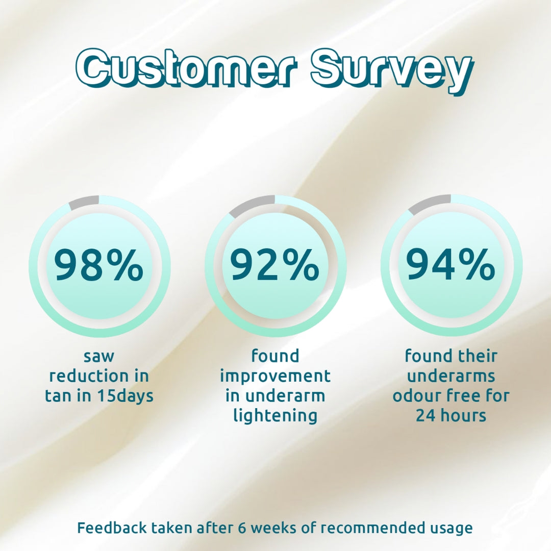 what users felt after using the body sunscreen and underarm roll for odour control