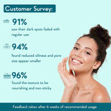 customer survey about the results of the best niacinamide serum on face