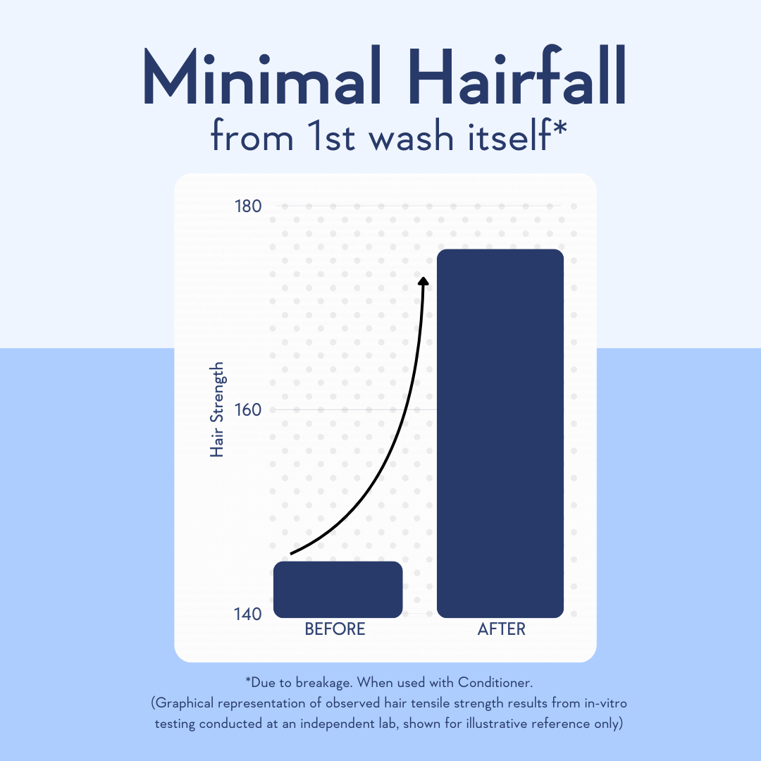 picture showing before and after images of using anti hair fall shampoo